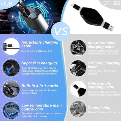 Comparison of 4-in-1 retractable car charger features vs. others highlighting fast charging, retractable cable, and efficiency.